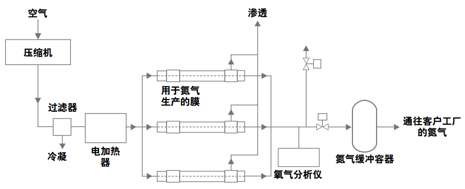 膜分離制氮設備原理