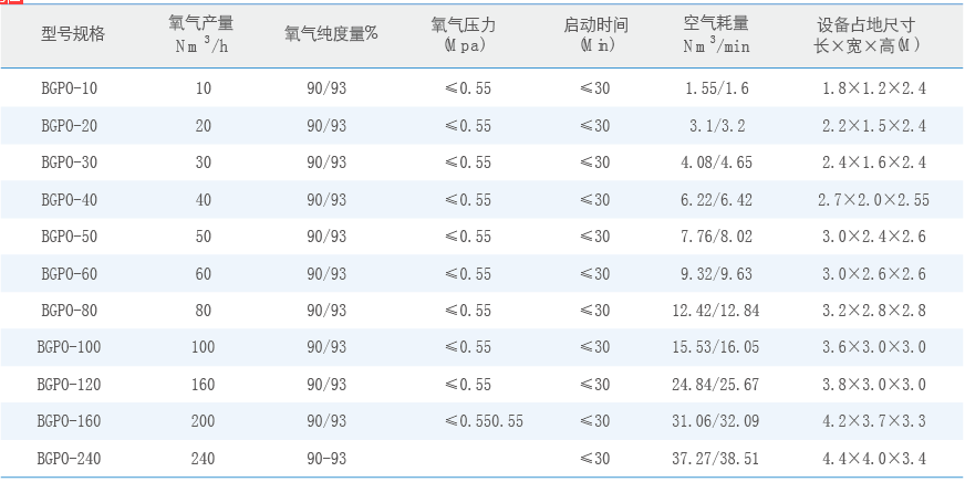 制氧機設備性能規格表