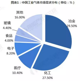 2019年中國工業氣體發展趨勢分析