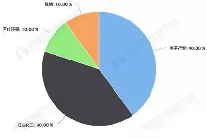 中國特種氣體行業未來或達千億市場規模