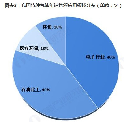 2019年中國特種氣體市場前景分析