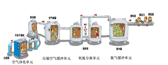 制氮系統(tǒng)分為哪三部分：空壓機(jī)，氧氮分離單元，氮氣緩沖罐  