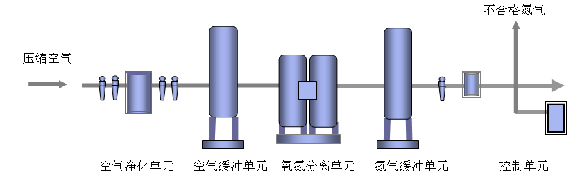 制氮機(jī)流程圖