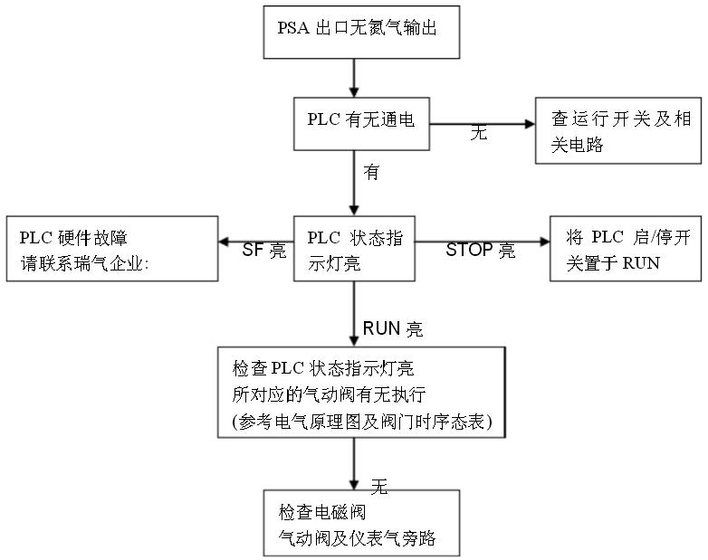 制氮設備故障排查解決的方法有哪些