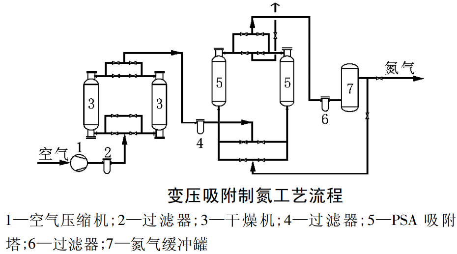 制氮機(jī)的制氮方式:分子篩、深冷、膜分離