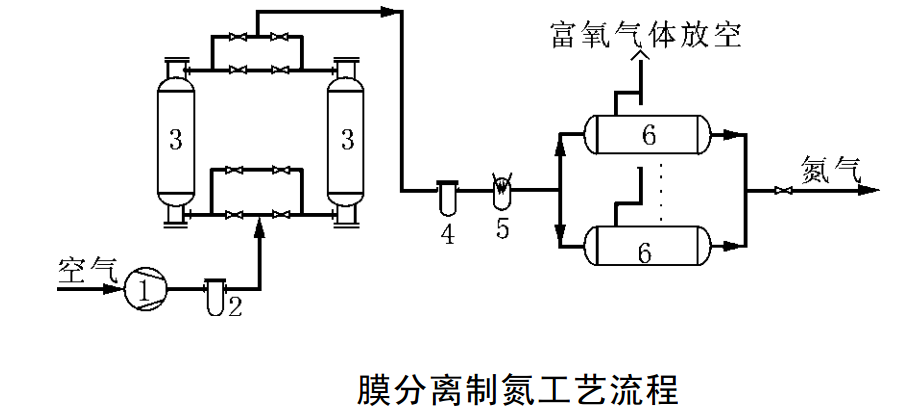 膜分離制氮的結構圖