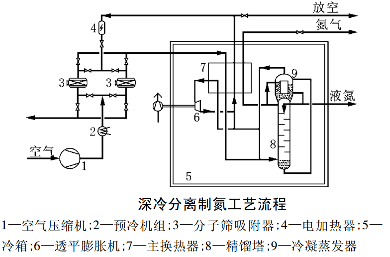 深冷分離制氮、PSA 變壓吸附制氮及膜分離制氮工藝性能比較