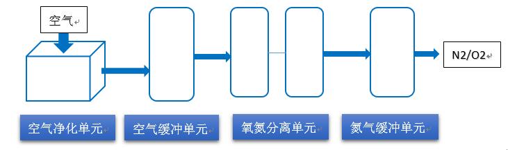 變壓吸附制氮機(jī)原理